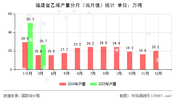 福建省乙烯产量分月(当月值)统计 福建省乙烯产量分月(当月值)统计