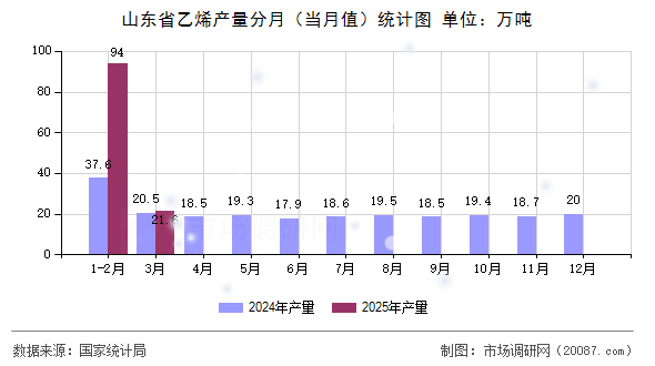 山东省乙烯产量分月(当月值)统计图 山东省乙烯产量分月(当月值)统计图