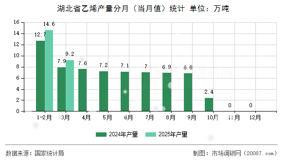 湖北省乙烯产量分月(当月值)统计 湖北省乙烯产量分月(当月值)统计