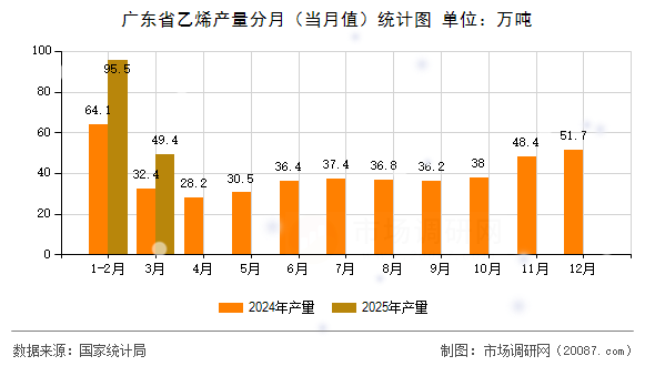 广东省乙烯产量分月（当月值）统计图