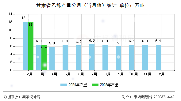 甘肃省乙烯产量分月(当月值)统计 甘肃省乙烯产量分月(当月值)统计