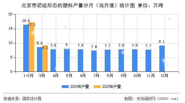北京市初级形态的塑料产量分月（当月值）统计图