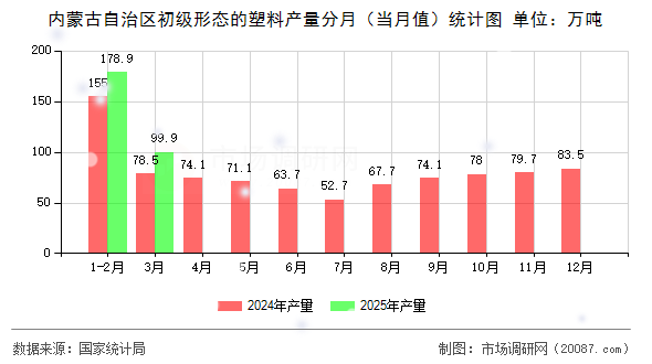 内蒙古自治区初级形态的塑料产量分月（当月值）统计图
