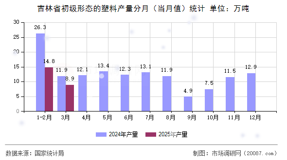 吉林省初级形态的塑料产量分月(当月值)统计 吉林省初级形态的塑料产量分月(当月值)统计