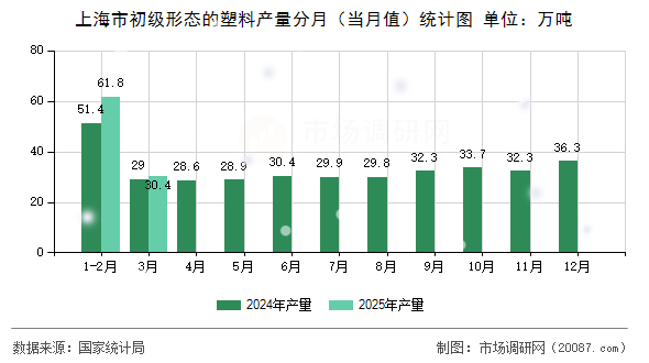 上海市初级形态的塑料产量分月(当月值)统计图 上海市初级形态的塑料产量分月(当月值)统计图