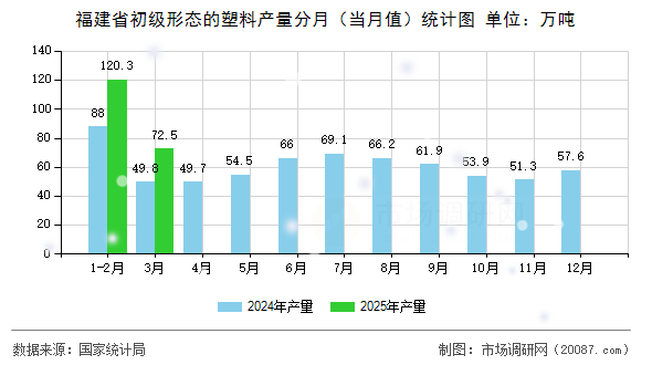 福建省初级形态的塑料产量分月(当月值)统计图 福建省初级形态的塑料产量分月(当月值)统计图