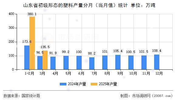 山东省初级形态的塑料产量分月（当月值）统计