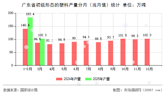 广东省初级形态的塑料产量分月（当月值）统计