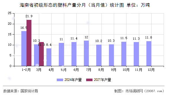 海南省初级形态的塑料产量分月（当月值）统计图