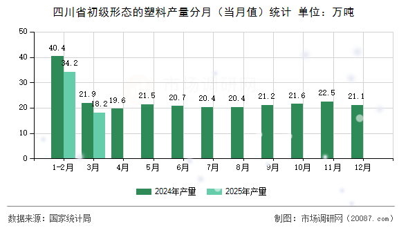 四川省初级形态的塑料产量分月(当月值)统计 四川省初级形态的塑料产量分月(当月值)统计