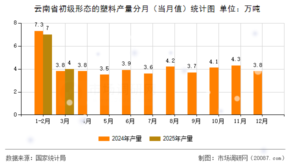 云南省初级形态的塑料产量分月（当月值）统计图
