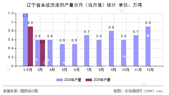 辽宁省合成洗涤剂产量分月(当月值)统计 辽宁省合成洗涤剂产量分月(当月值)统计