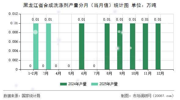 黑龙江省合成洗涤剂产量分月(当月值)统计图 黑龙江省合成洗涤剂产量分月(当月值)统计图