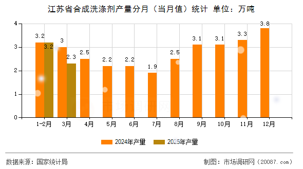 江苏省合成洗涤剂产量分月（当月值）统计