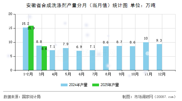 安徽省合成洗涤剂产量分月（当月值）统计图
