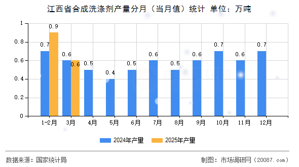 江西省合成洗涤剂产量分月（当月值）统计