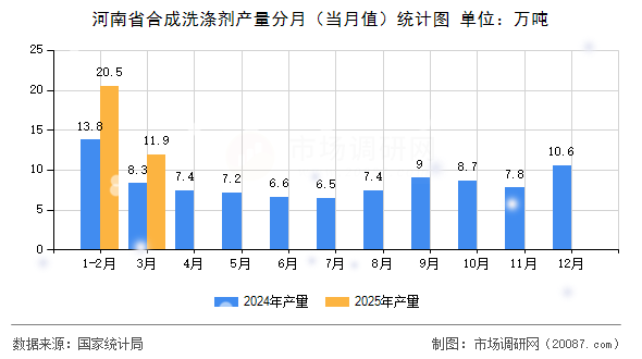 河南省合成洗涤剂产量分月（当月值）统计图