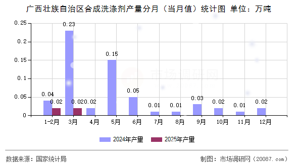 广西壮族自治区合成洗涤剂产量分月（当月值）统计图