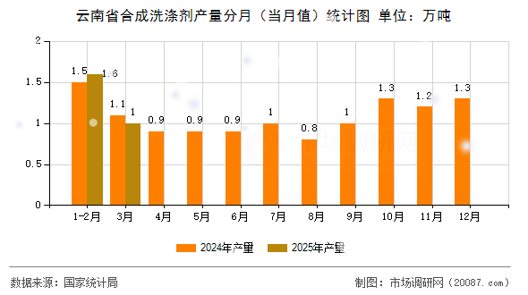 云南省合成洗涤剂产量分月(当月值)统计图 云南省合成洗涤剂产量分月(当月值)统计图