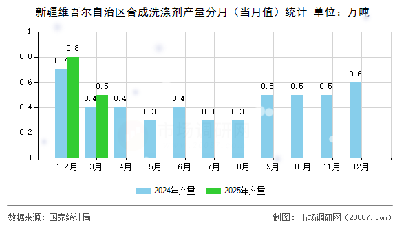 新疆维吾尔自治区合成洗涤剂产量分月（当月值）统计