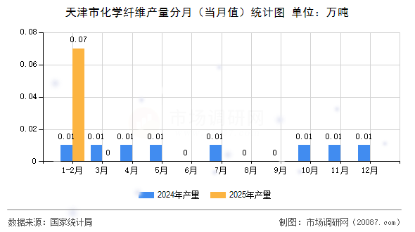 天津市化学纤维产量分月(当月值)统计图 天津市化学纤维产量分月(当月值)统计图