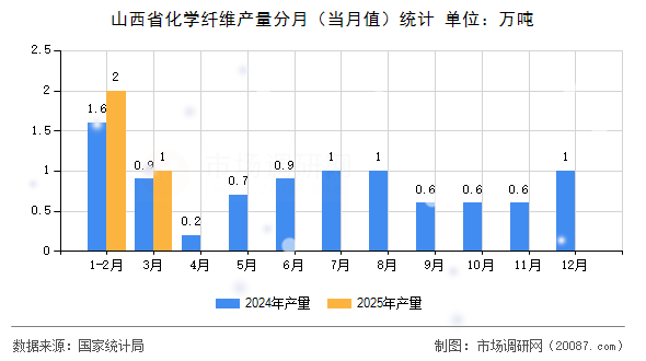 山西省化学纤维产量分月(当月值)统计 山西省化学纤维产量分月(当月值)统计