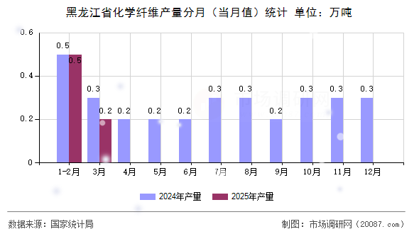 黑龙江省化学纤维产量分月（当月值）统计