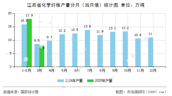 江西省化学纤维产量分月（当月值）统计图