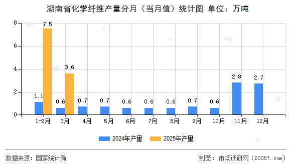 湖南省化学纤维产量分月(当月值)统计图 湖南省化学纤维产量分月(当月值)统计图