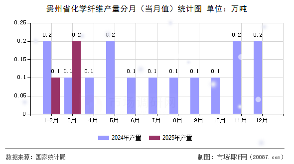 贵州省化学纤维产量分月(当月值)统计图 贵州省化学纤维产量分月(当月值)统计图
