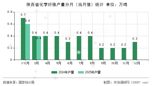 陕西省化学纤维产量分月(当月值)统计 陕西省化学纤维产量分月(当月值)统计