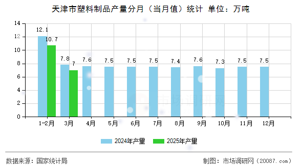 天津市塑料制品产量分月(当月值)统计 天津市塑料制品产量分月(当月值)统计