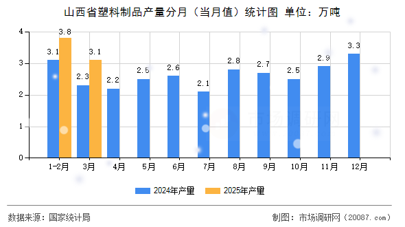 山西省塑料制品产量分月（当月值）统计图