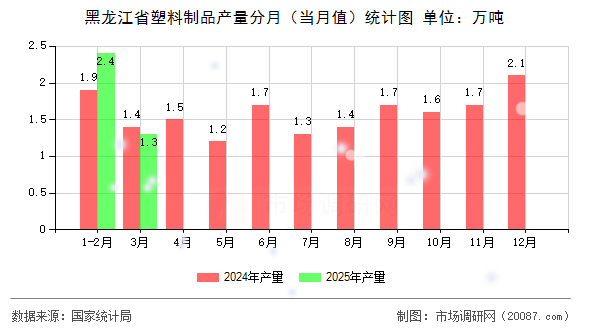 黑龙江省塑料制品产量分月(当月值)统计图 黑龙江省塑料制品产量分月(当月值)统计图