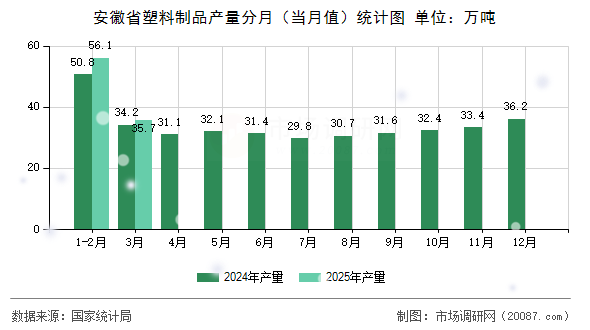 安徽省塑料制品产量分月（当月值）统计图