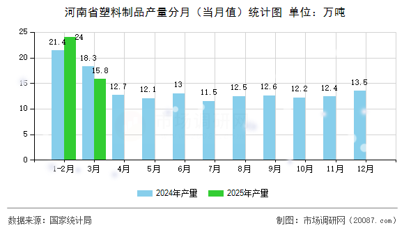 河南省塑料制品产量分月(当月值)统计图 河南省塑料制品产量分月(当月值)统计图