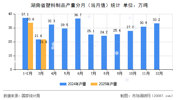 湖南省塑料制品产量分月(当月值)统计 湖南省塑料制品产量分月(当月值)统计