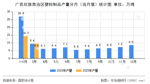 广西壮族自治区塑料制品产量分月（当月值）统计图