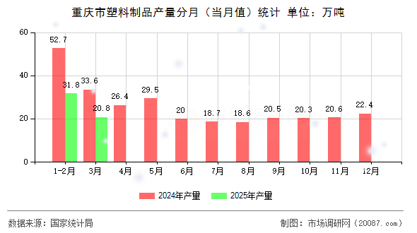 重庆市塑料制品产量分月（当月值）统计