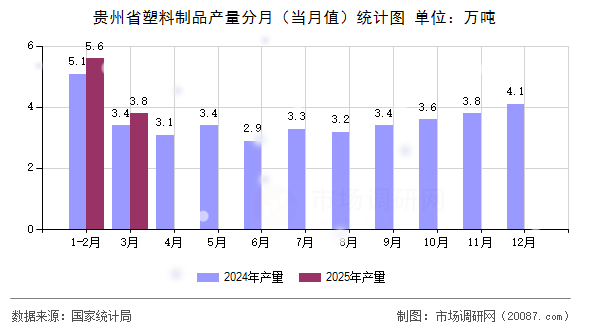 贵州省塑料制品产量分月(当月值)统计图 贵州省塑料制品产量分月(当月值)统计图