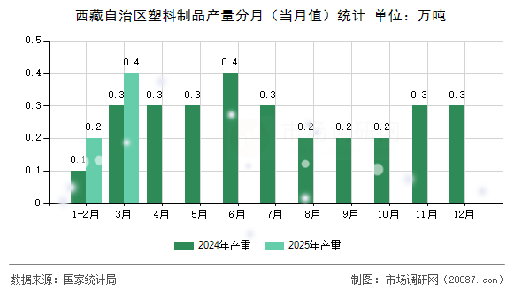 西藏自治区塑料制品产量分月(当月值)统计 西藏自治区塑料制品产量分月(当月值)统计
