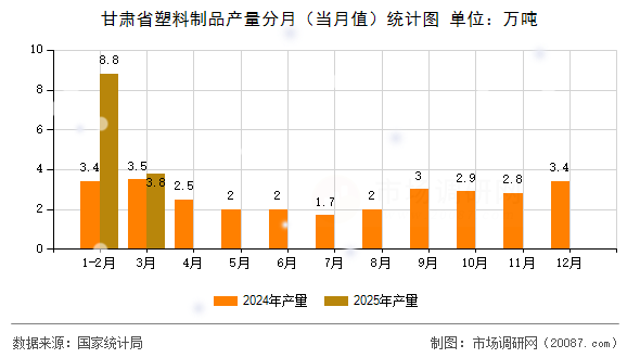甘肃省塑料制品产量分月（当月值）统计图