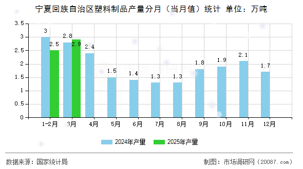 宁夏回族自治区塑料制品产量分月(当月值)统计 宁夏回族自治区塑料制品产量分月(当月值)统计