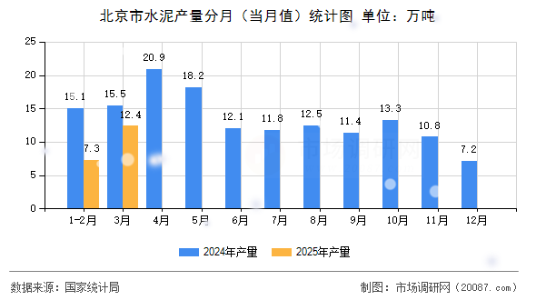 北京市水泥产量分月（当月值）统计图