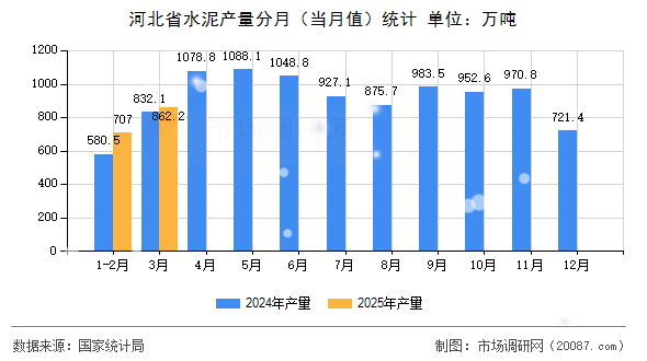 河北省水泥产量分月（当月值）统计