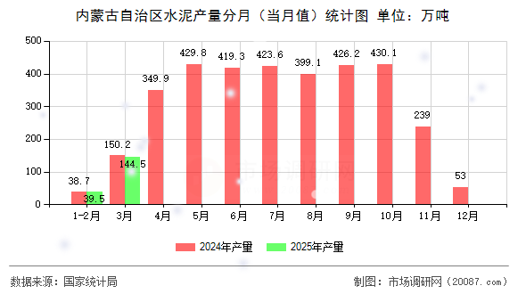 内蒙古自治区水泥产量分月(当月值)统计图 内蒙古自治区水泥产量分月(当月值)统计图