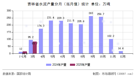吉林省水泥产量分月(当月值)统计 吉林省水泥产量分月(当月值)统计