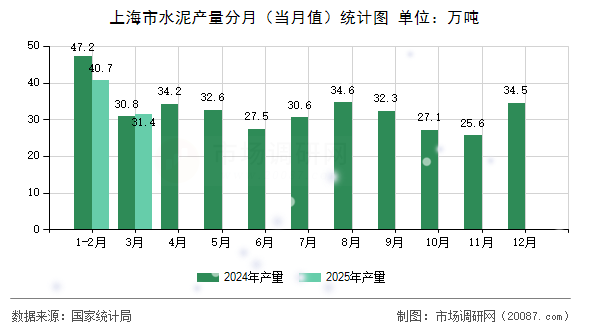 上海市水泥产量分月（当月值）统计图