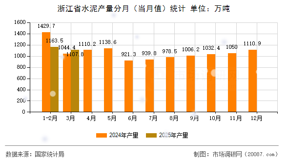 浙江省水泥产量分月（当月值）统计