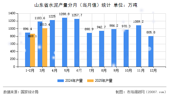 山东省水泥产量分月（当月值）统计